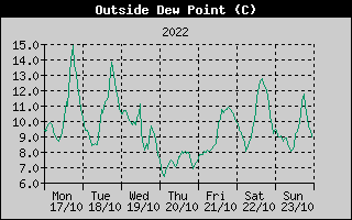 Outside Dewpoint History