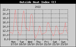 Heat Index History