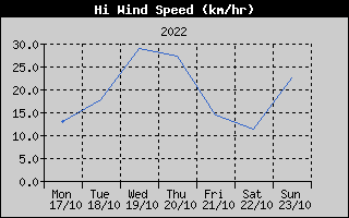 High Wind Speed History