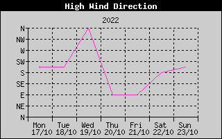 Direction of High Wind History