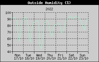 Outside Humidity History