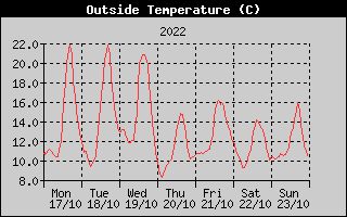 Outside Temperature History
