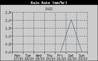 Rain Rate History