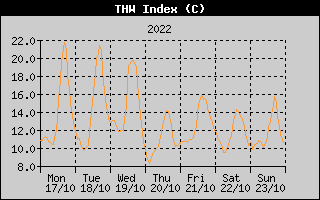 THW Index History