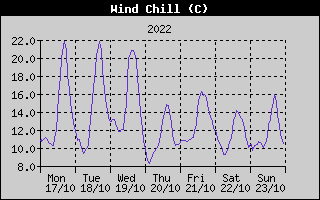 Wind Chill History
