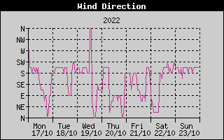 Wind Direction History