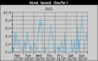 Average Wind Speed History