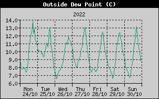 Outside Dewpoint History