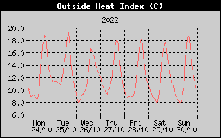 Heat Index History
