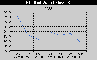 High Wind Speed History