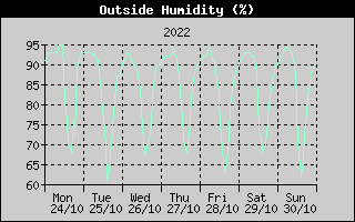 Outside Humidity History