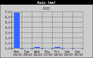Total Rain History