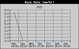Rain Rate History