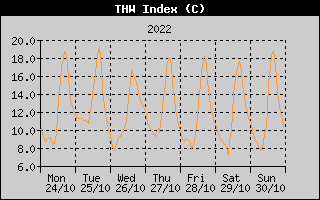 THW Index History