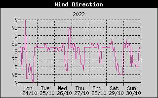 Wind Direction History