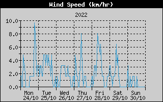 Average Wind Speed History