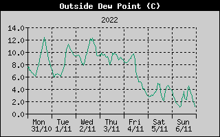 Outside Dewpoint History