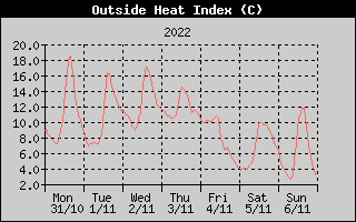 Heat Index History