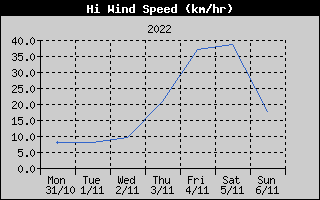 High Wind Speed History