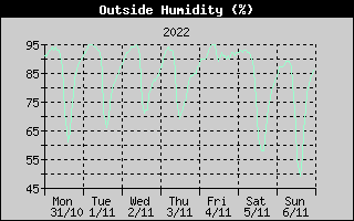 Outside Humidity History