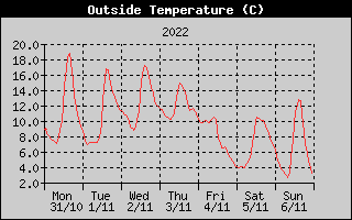 Outside Temperature History