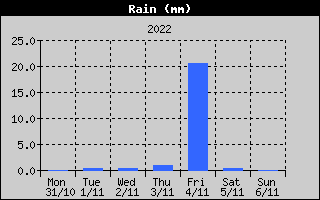 Total Rain History