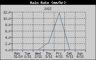 Rain Rate History