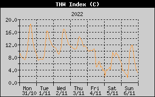 THW Index History