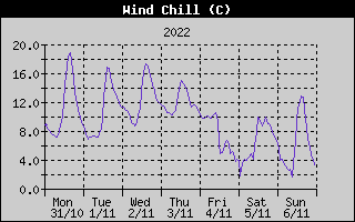 Wind Chill History