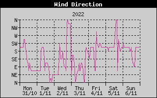 Wind Direction History