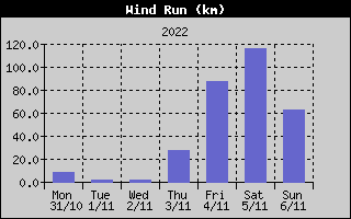 Wind Run History