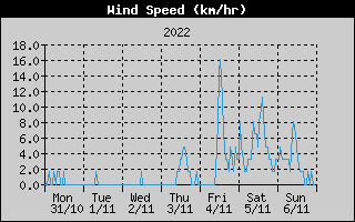 Average Wind Speed History