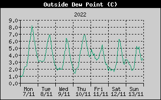 Outside Dewpoint History