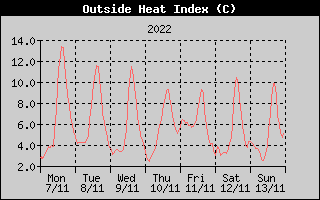 Heat Index History