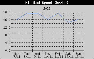 High Wind Speed History