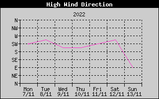 Direction of High Wind History