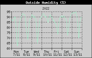 Outside Humidity History