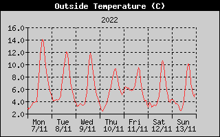 Outside Temperature History