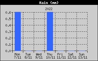 Total Rain History