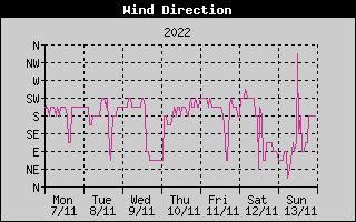 Wind Direction History
