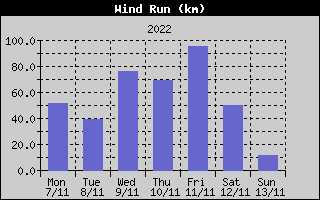 Wind Run History