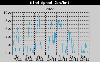 Average Wind Speed History