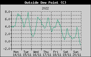 Outside Dewpoint History