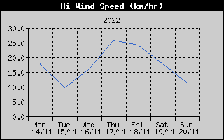 High Wind Speed History