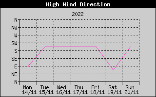 Direction of High Wind History