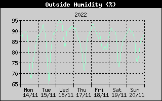 Outside Humidity History