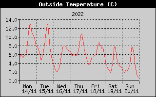 Outside Temperature History