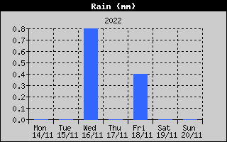 Total Rain History