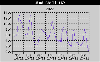 Wind Chill History