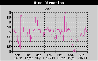 Wind Direction History